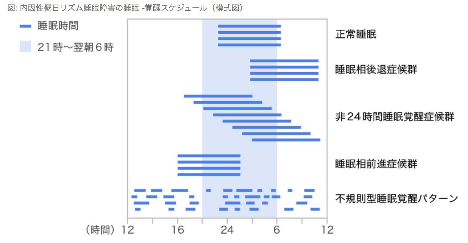 夜眠れない症状⑤睡眠・覚醒リズム障害